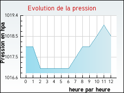 Evolution de la pression de la ville Arthez-d'Asson